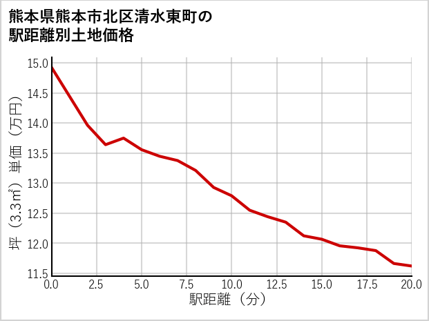 熊本県熊本市北区清水東町の徒歩距離別の土地坪単価