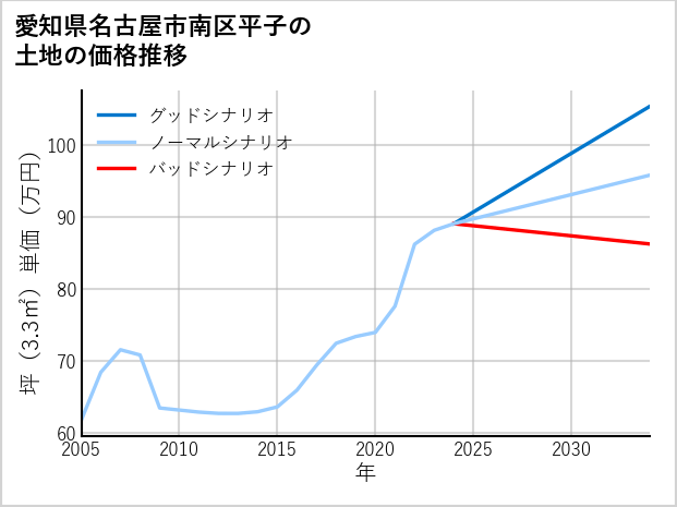 愛知県名古屋市南区平子の土地価格推移