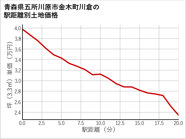 青森県五所川原市金木町川倉の徒歩距離別の土地坪単価