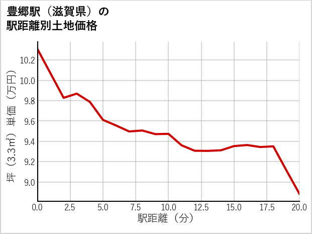 豊郷駅（滋賀県）の徒歩距離別の土地坪単価