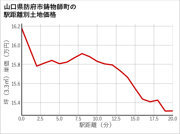 山口県防府市鋳物師町の徒歩距離別の土地坪単価
