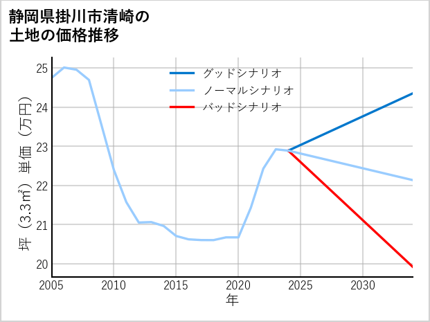 静岡県掛川市清崎の土地価格推移