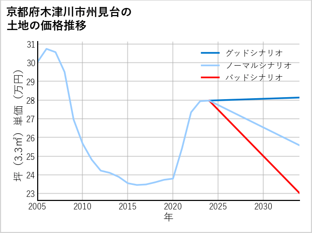 京都府木津川市州見台の土地価格推移