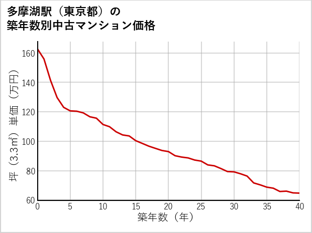 多摩湖駅（東京都）の築年数別の中古マンション坪単価