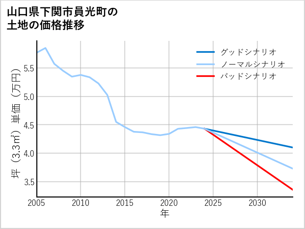 山口県下関市員光町の土地価格推移