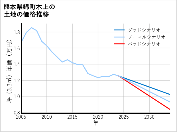 熊本県錦町木上の土地価格推移