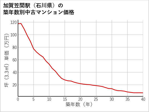 加賀笠間駅（石川県）の築年数別の中古マンション坪単価