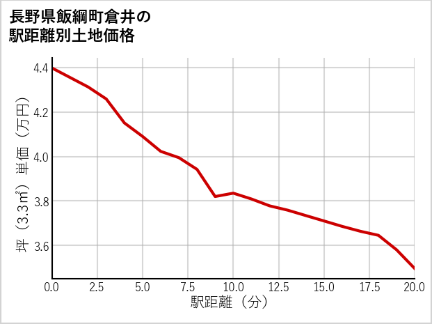 長野県飯綱町倉井の徒歩距離別の土地坪単価