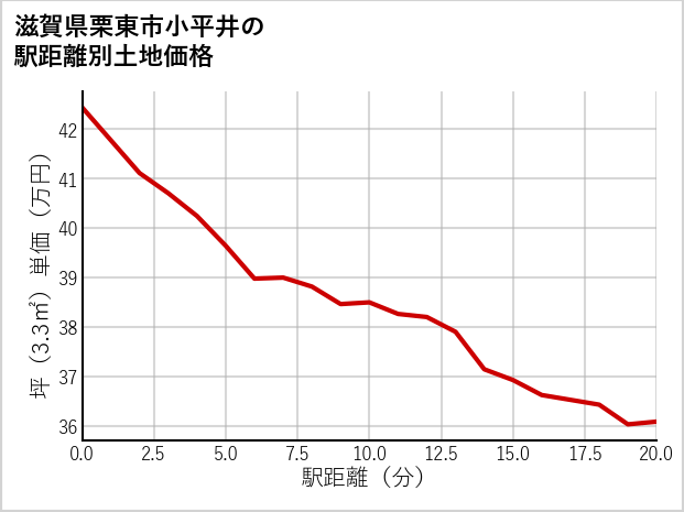 滋賀県栗東市小平井の徒歩距離別の土地坪単価