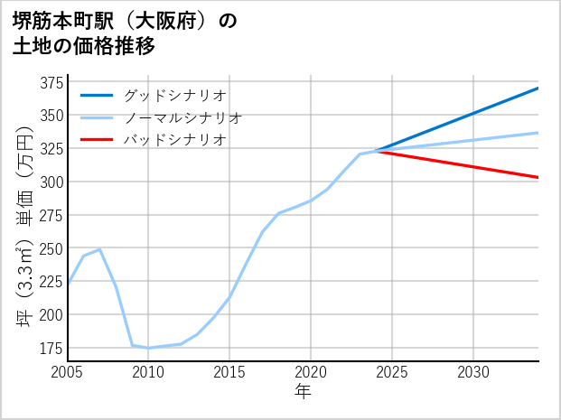堺筋本町駅（大阪府）の土地価格推移