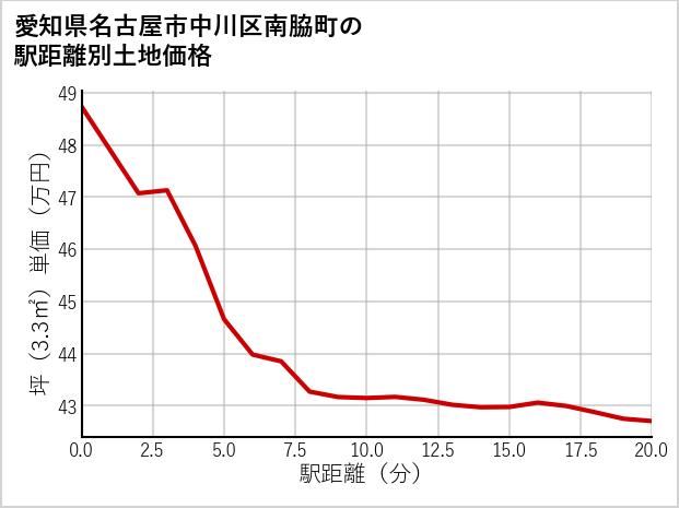 愛知県名古屋市中川区南脇町の徒歩距離別の土地坪単価