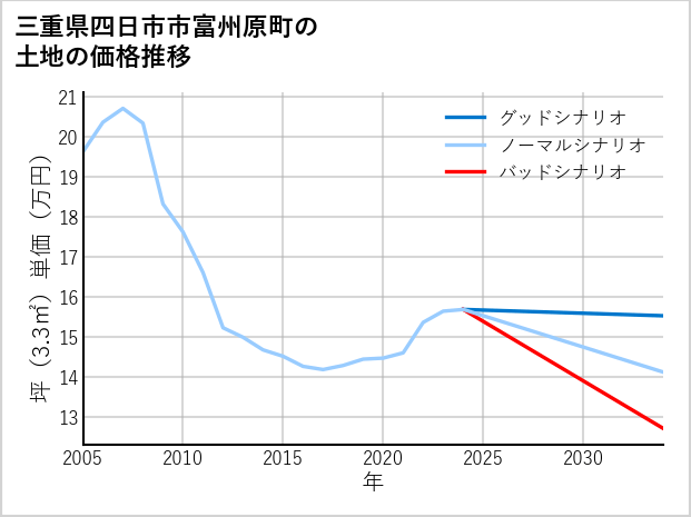 三重県四日市市富州原町の土地価格推移