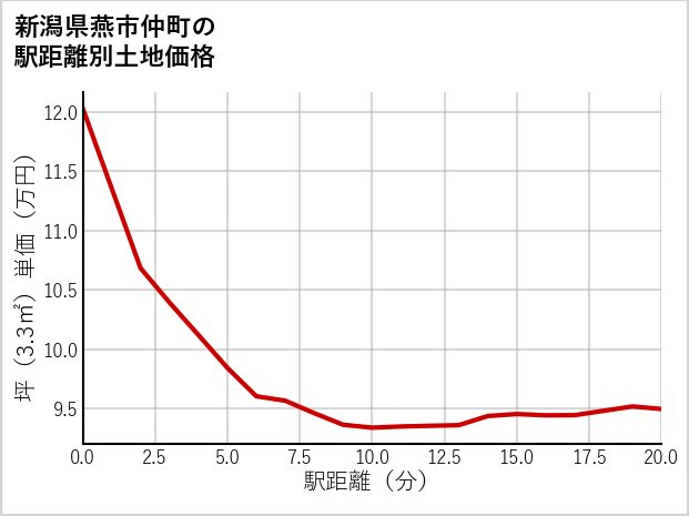 新潟県燕市仲町の徒歩距離別の土地坪単価