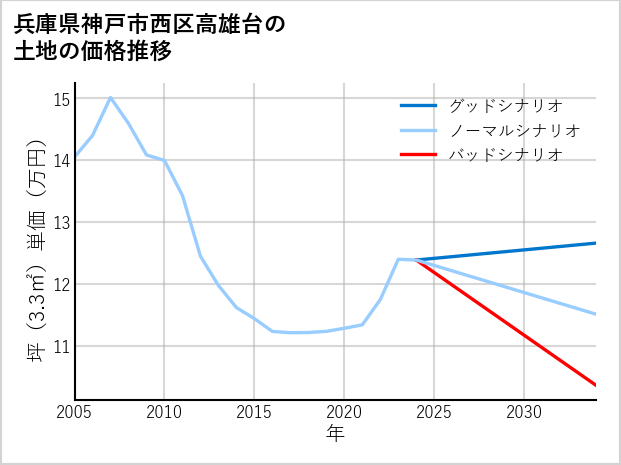 兵庫県神戸市西区高雄台の土地価格推移