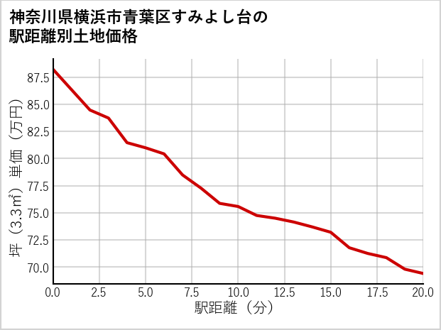 神奈川県横浜市青葉区すみよし台の徒歩距離別の土地坪単価