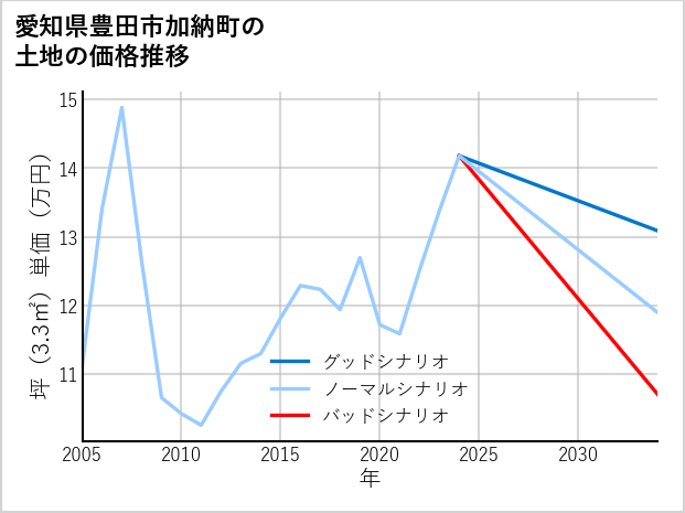 愛知県豊田市加納町の土地価格推移
