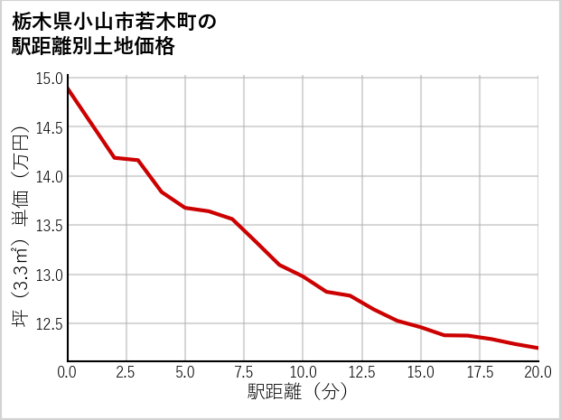 栃木県小山市若木町の徒歩距離別の土地坪単価