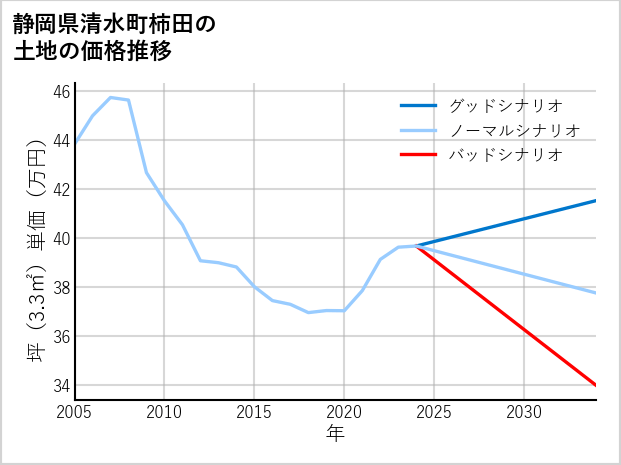 静岡県清水町柿田の土地価格推移