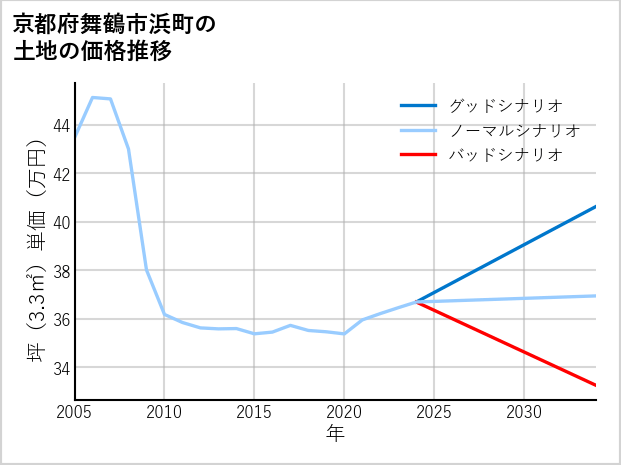 京都府舞鶴市浜町の土地価格推移