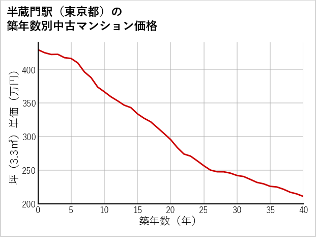 半蔵門駅（東京都）の築年数別の中古マンション坪単価
