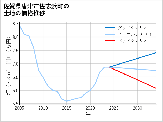 佐賀県唐津市佐志浜町の土地価格推移