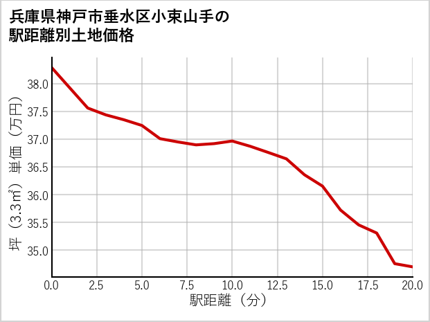 兵庫県神戸市垂水区小束山手の徒歩距離別の土地坪単価