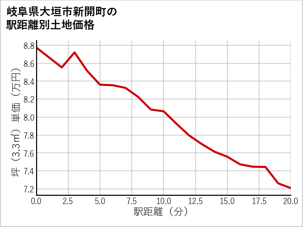 岐阜県大垣市新開町の徒歩距離別の土地坪単価