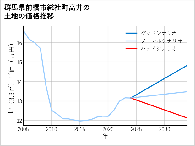 群馬県前橋市総社町高井の土地価格推移