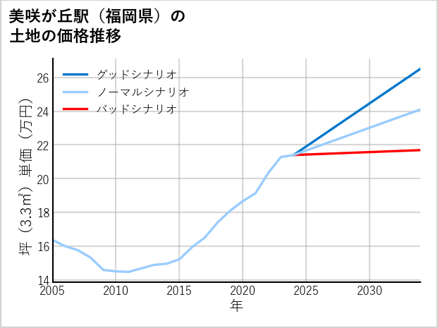 美咲が丘駅（福岡県）の土地価格推移