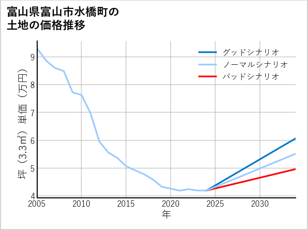 富山県富山市水橋町の土地価格推移