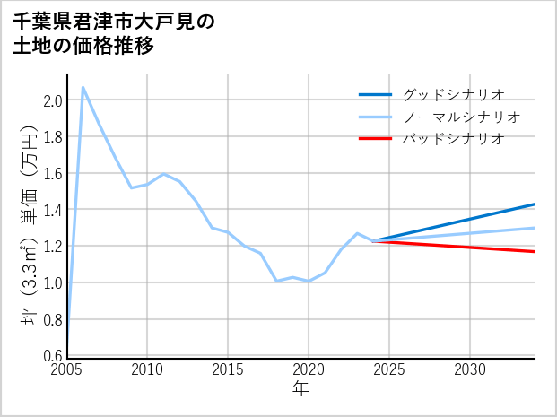 千葉県君津市大戸見の土地価格推移