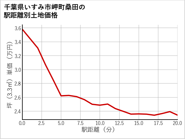 千葉県いすみ市岬町桑田の徒歩距離別の土地坪単価
