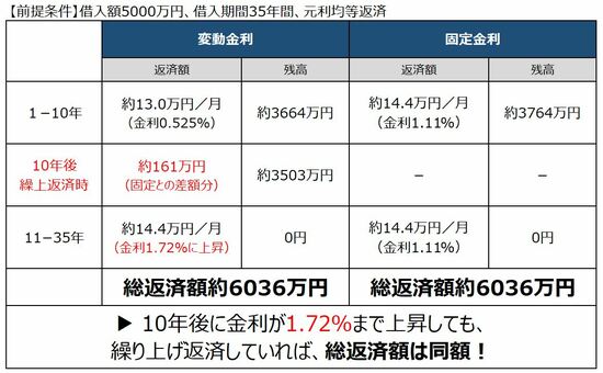 変動金利が10年後に上昇する場合、1.72%までなら総返済額が同額になる
