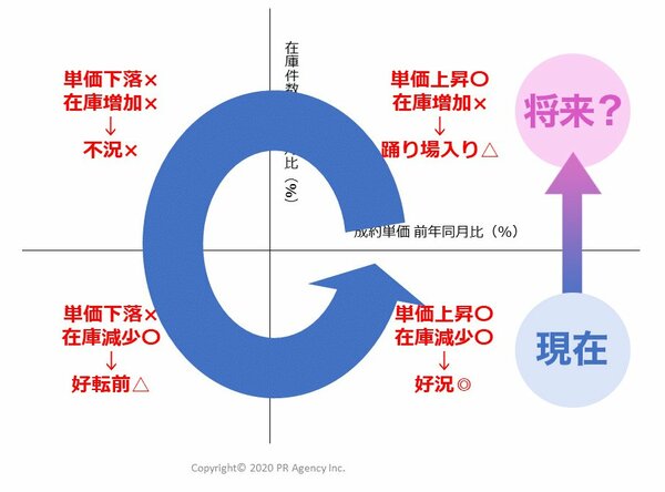 12年間の不動産市況