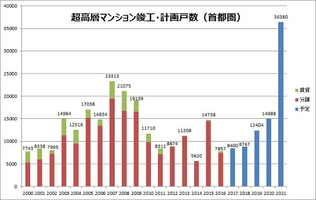超高層マンションの竣工・計画戸数(首都圏)