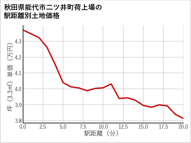 秋田県能代市二ツ井町荷上場の徒歩距離別の土地坪単価