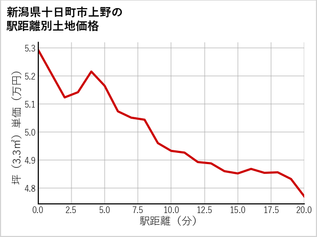 新潟県十日町市上野の徒歩距離別の土地坪単価