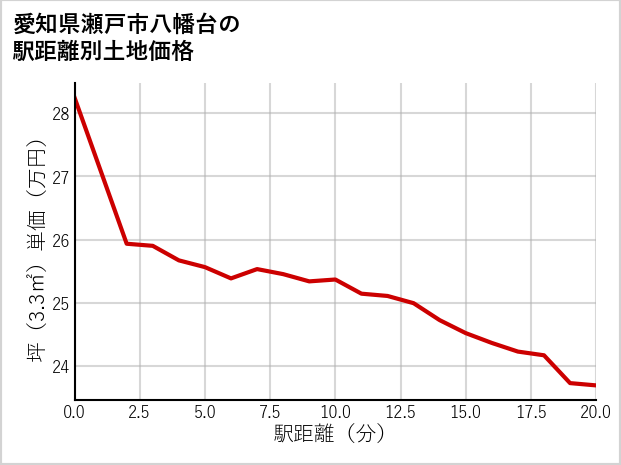愛知県瀬戸市八幡台の徒歩距離別の土地坪単価