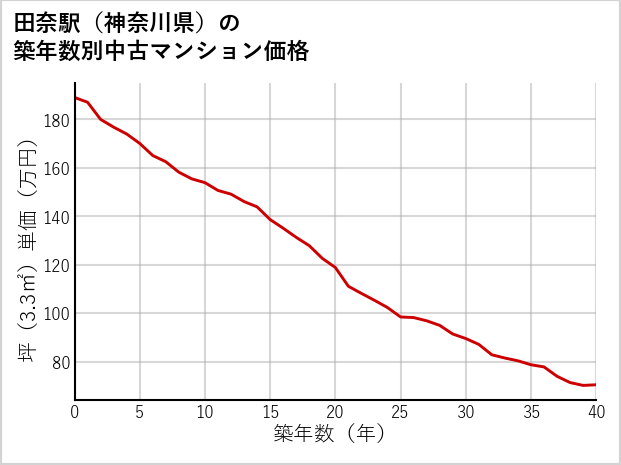 田奈駅（神奈川県）の築年数別の中古マンション坪単価
