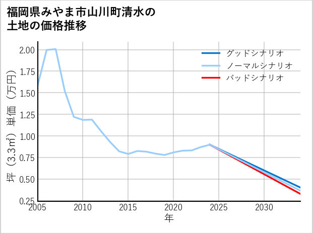 福岡県みやま市山川町清水の土地価格推移