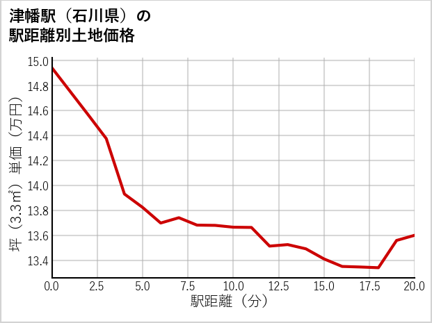 津幡駅（石川県）の徒歩距離別の土地坪単価