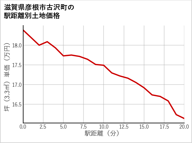 滋賀県彦根市古沢町の徒歩距離別の土地坪単価