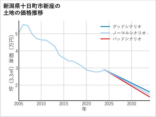 新潟県十日町市新座の土地価格推移