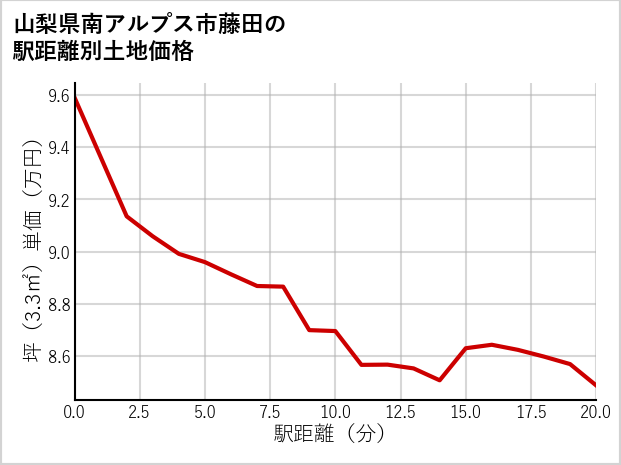 山梨県南アルプス市藤田の徒歩距離別の土地坪単価