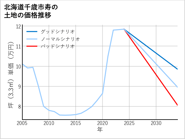 北海道千歳市寿の土地価格推移