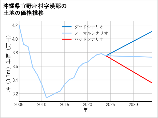 沖縄県宜野座村漢那の土地価格推移