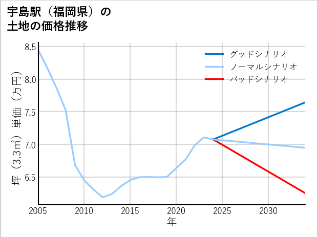 宇島駅（福岡県）の土地価格推移