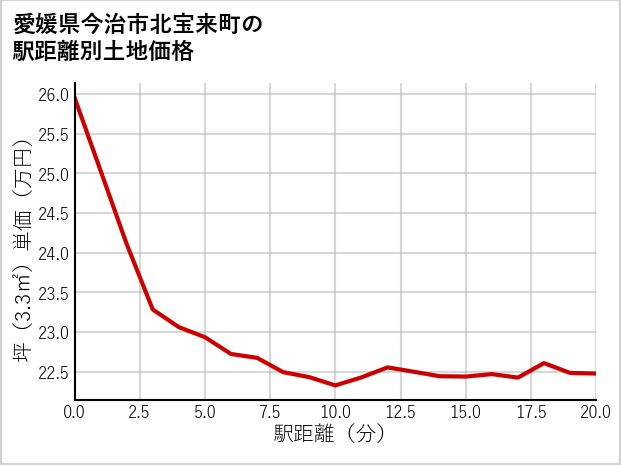 愛媛県今治市北宝来町の徒歩距離別の土地坪単価
