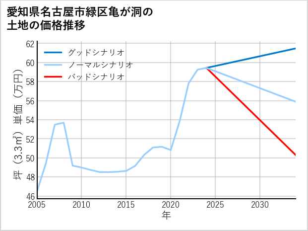 愛知県名古屋市緑区亀が洞の土地価格推移