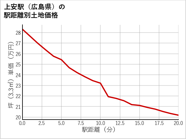 上安駅（広島県）の徒歩距離別の土地坪単価